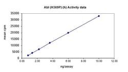 Eurofins DiscoverX Abl (H396P) Protein, Active 10 &mu;g | Buy Online | Eurofins DiscoverX | Fisher Scientific